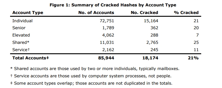 Figure 1 from the OIG report showing the number and type of passwords cracked.