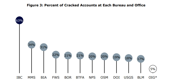 Figure 3 from the OIG report showing the breakdown of cracked passwords between office and bureau.