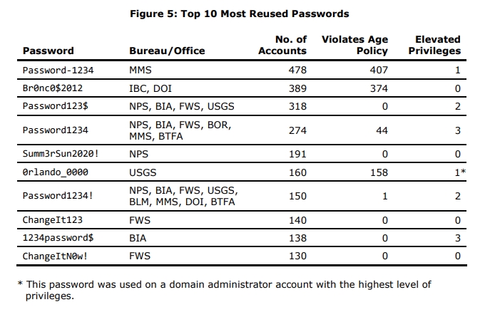 Figure 5 from the OIG report showing the most reused passwords.